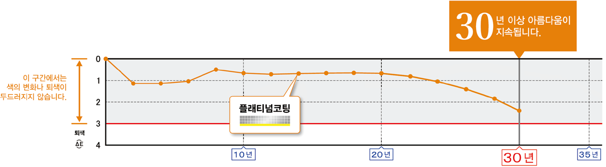 초고내후성 도료