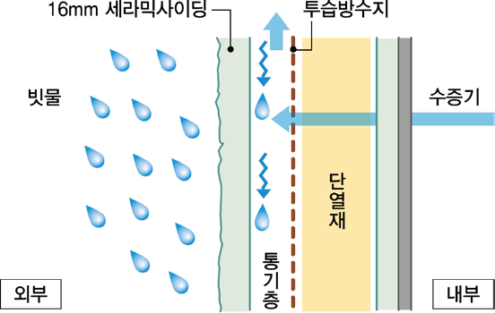 결로방지