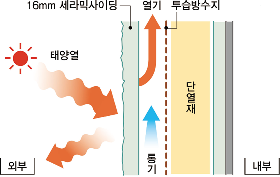 차열효과